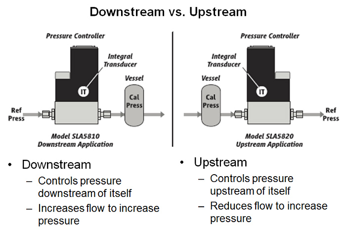 Electronic Pressure Controller Eliminates Droop Boost And Hysteresis Brooks Instrument