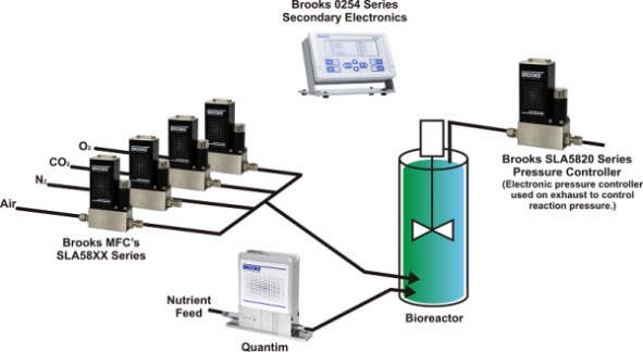 Electronic Pressure Controller Eliminates Droop Boost And Hysteresis Brooks Instrument