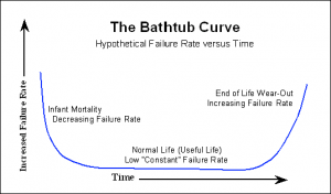 Bathtub-Curve-300x176-3