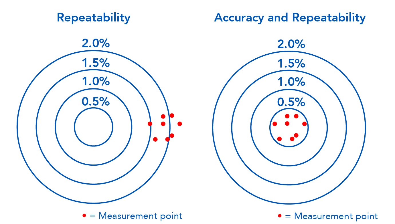 Genauigkeit und Reproduzierbarkeit - beide
