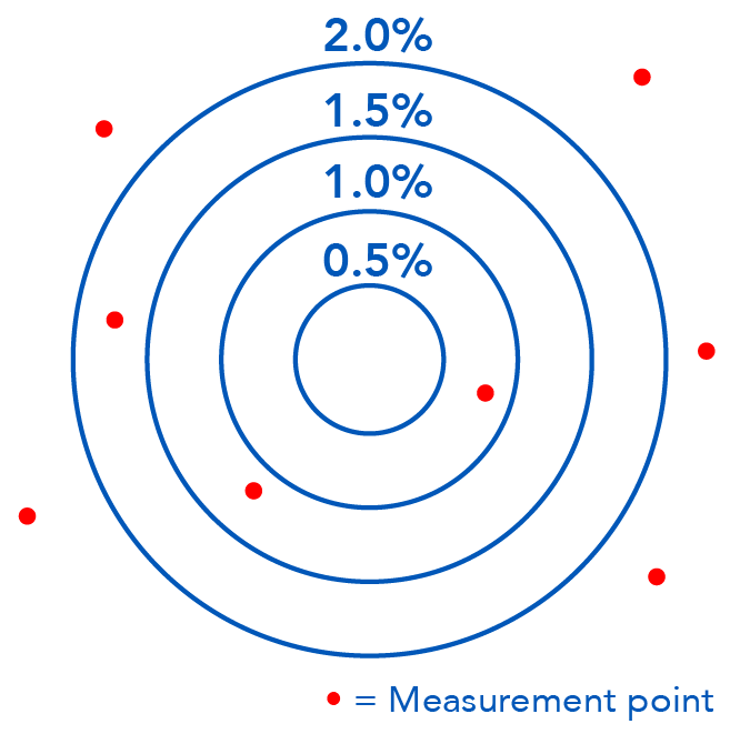 Mass Flow Meter Accuracy | Understanding Factors For Measurement
