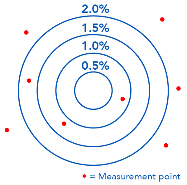 Accuracy and Repeatability_Bad Accuracy - Bad Repeatability for Flow Measurement
