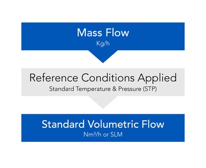 Mass to Standardized Volume Conversion