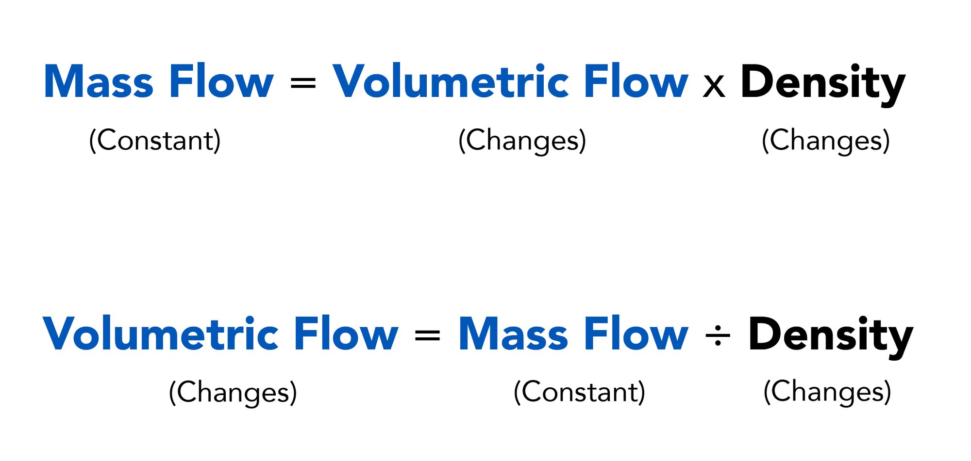 Mass–Density–Volume Relationship Diagram