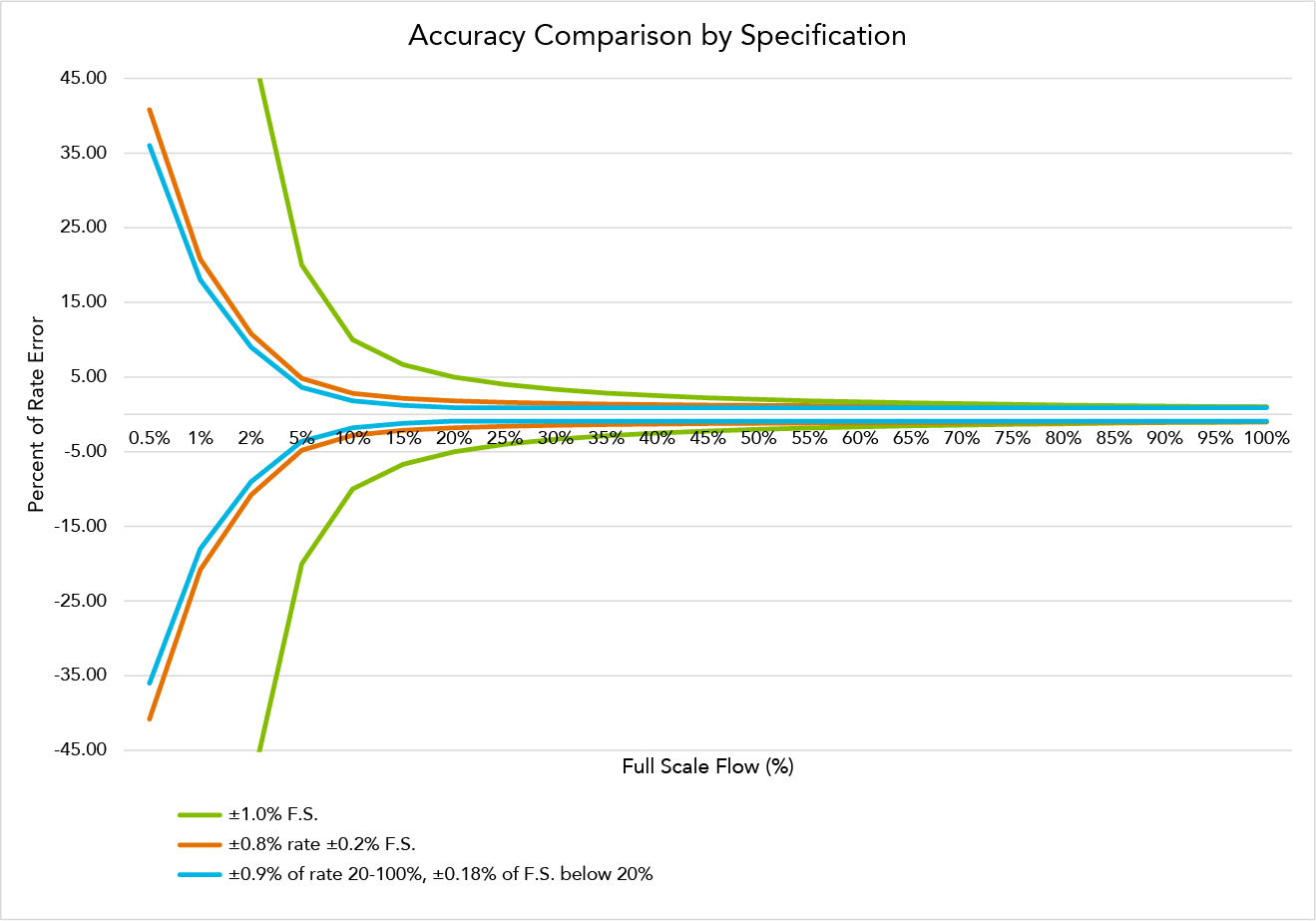 Accuracy Comparison by Specification Graph for Flow Measurement