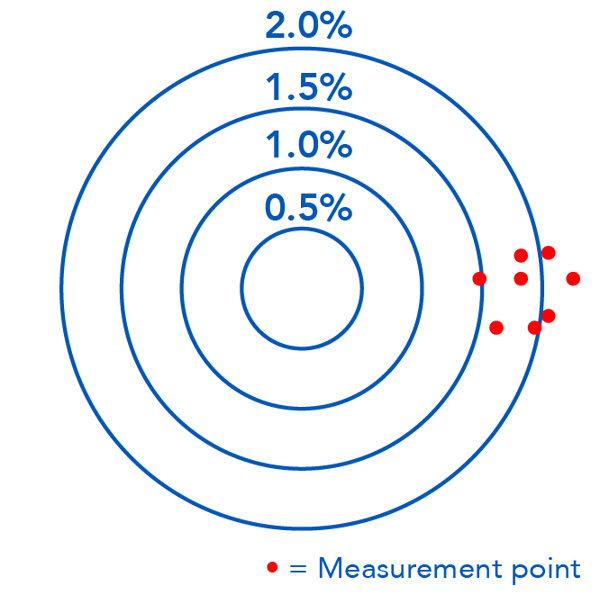 Accuracy and Repeatability_Bad Accuracy - Good Repeatability for Flow Measurement