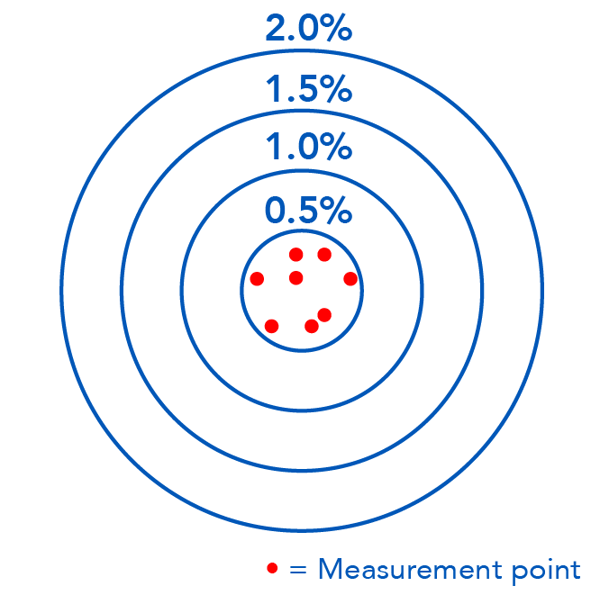 Accuracy and Repeatability_Good Accuracy - Good Repeatability for Flow Measurement