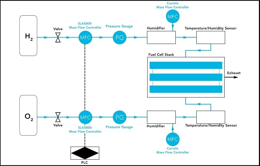 Flow scheme fuel cell test stand