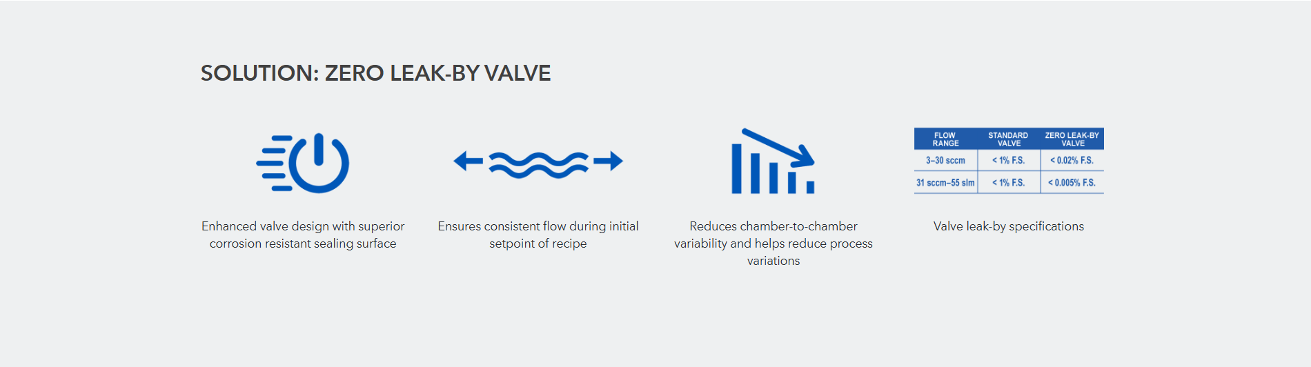 Zero Leak-By Upgrades
