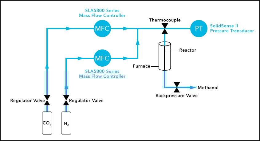 mass-flow-control-co2-synthesis-hydrocarbon-fuels-flow-scheme