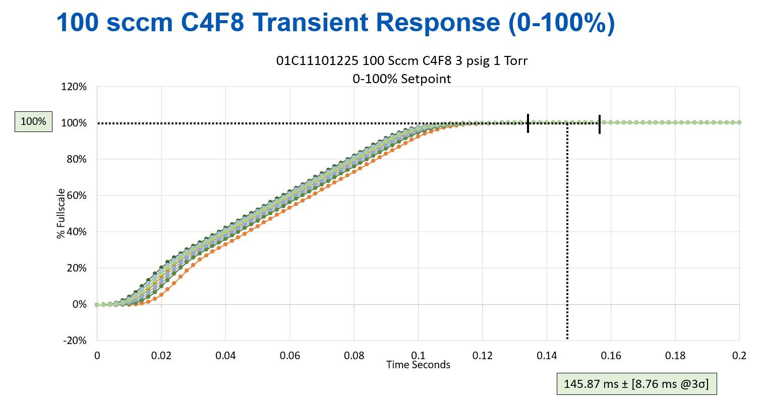 100sccmc4f8transientresponse01001