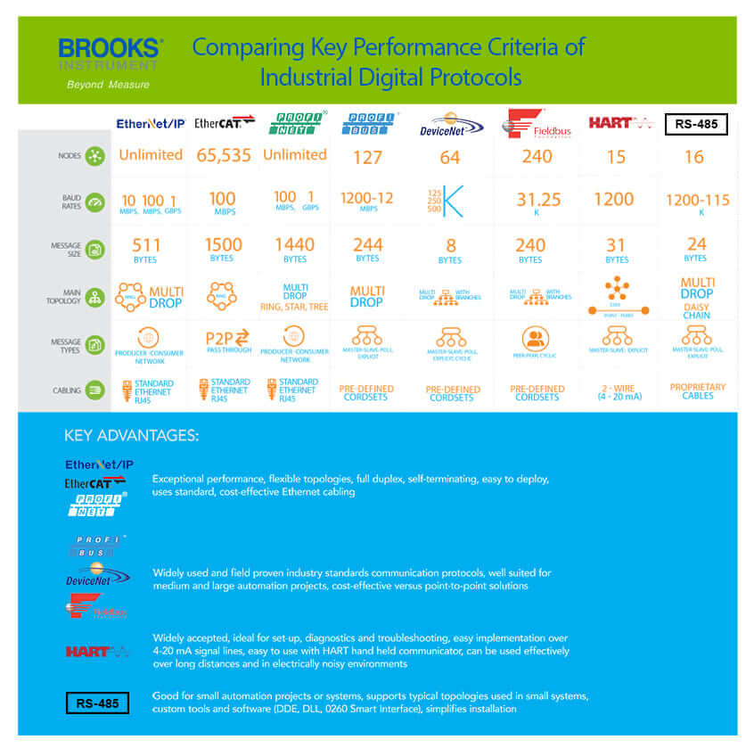 Digital-protocols-chart