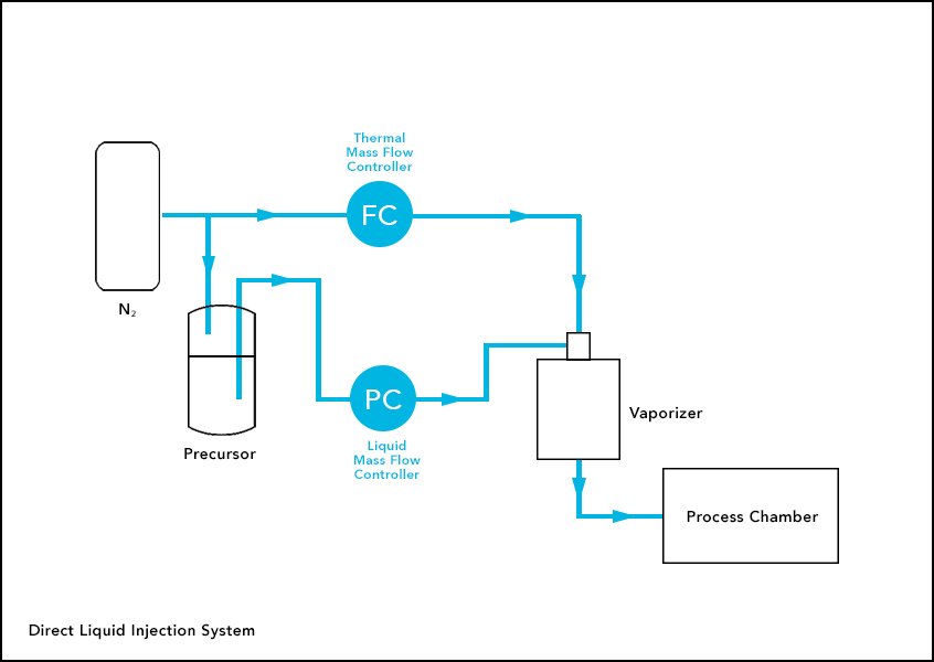 Flow Scheme for Direct Liquid Injection System