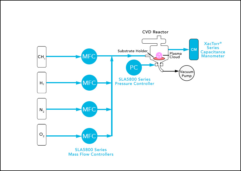 Gas flow delivery and pressure control enable the synthesis of lab grown diamonds
