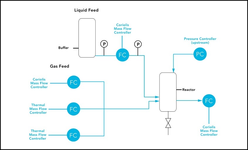 Flow scheme for pilot plant