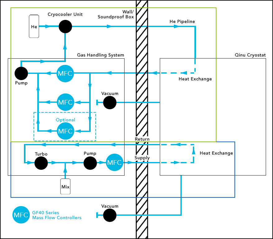 GF40 thermal mass flow controllers deliver precise gas delivery to support Quantum Technology