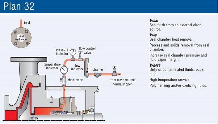 Seal Pump System with wastewater flow meter