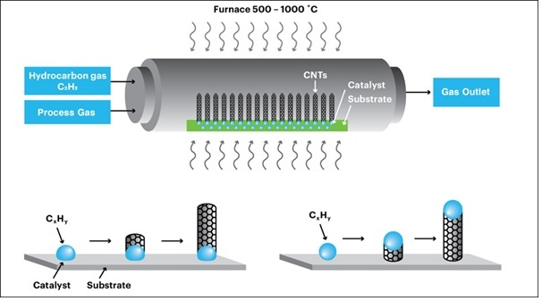 Brooks Instrument, Brooks, carbon nanotubes, CNT, CVD, chemical vapor deposition, mass flow controller, MFC, gas flow controller, thin film, batteries
