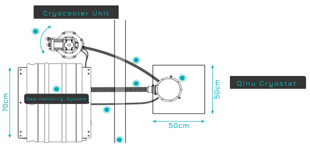 Qinu GmbH gas handling system with “dry” cryocooler unit and Qinu cryostat