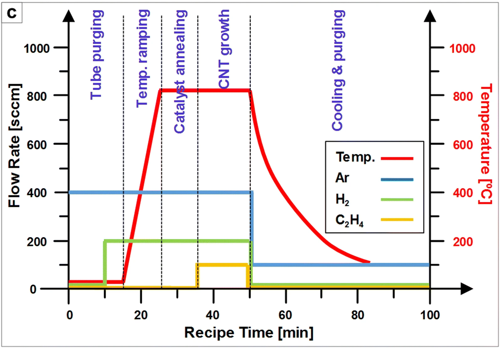 Process variables for a carbon nanotube
