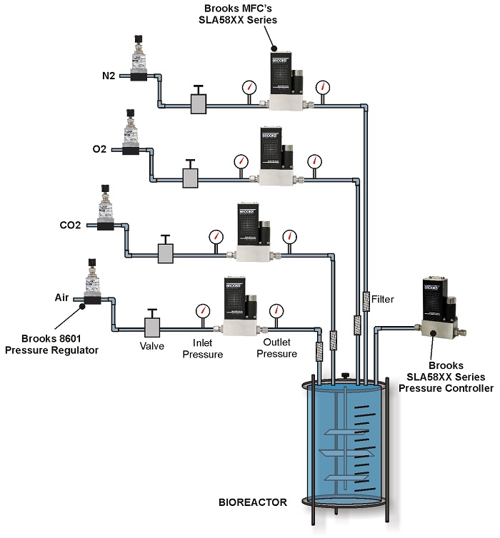 specifying actual pressure conditions for the mfc in a bioreactor bioreactor